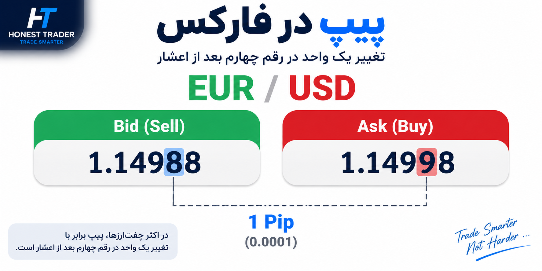 پیپ در فارکس چیست؟ آموزش محاسبه پیپ و ارزش آن