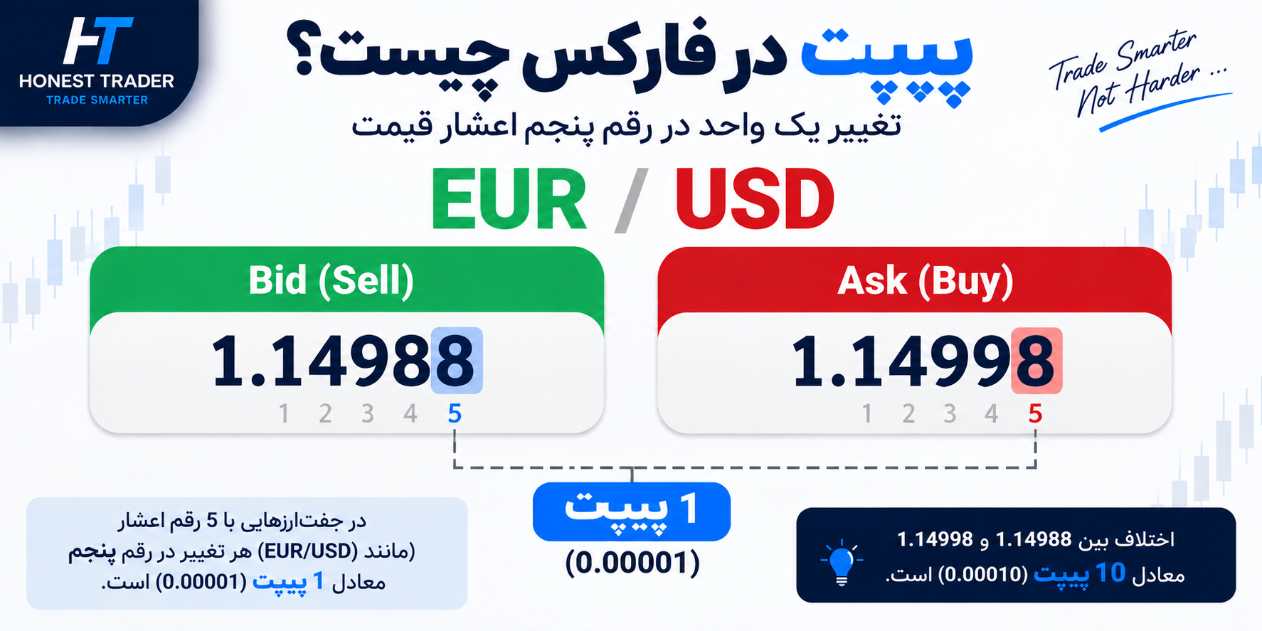 تفاوت پیپ و پیپت در فارکس