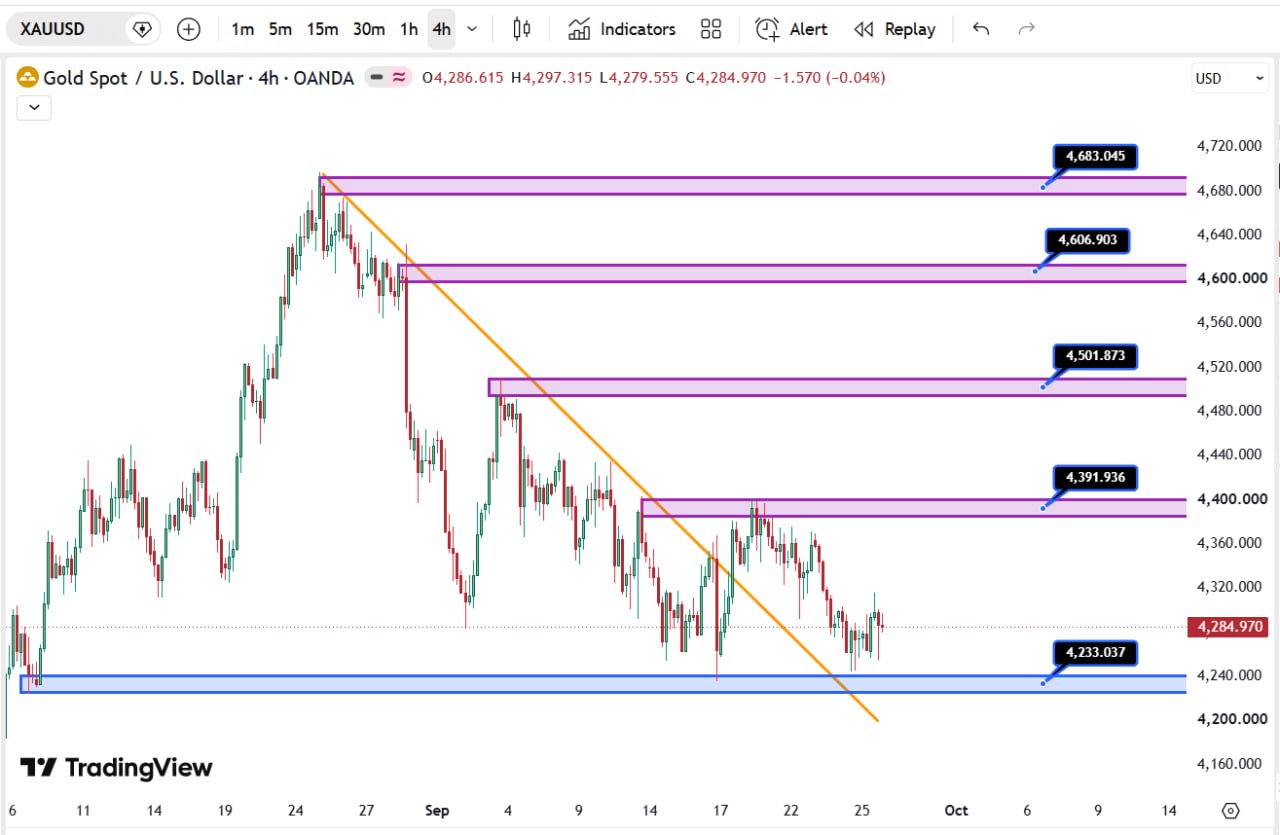 فورکست هفتگی طلا (XAUUSD) 5 مهر 1405