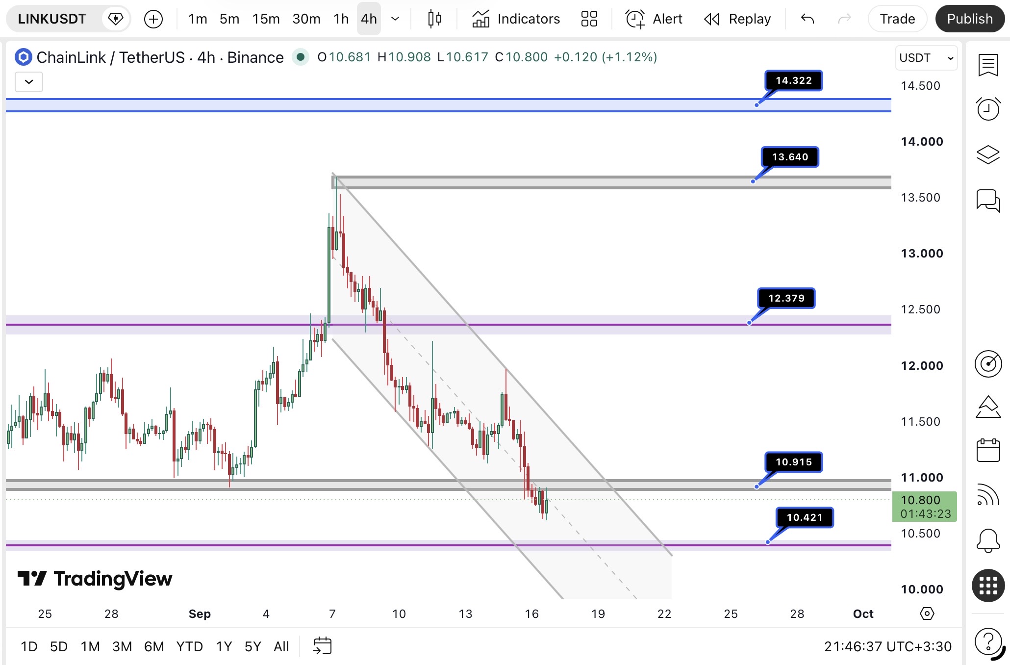 تحلیل LINKUSDT تایم 4H
