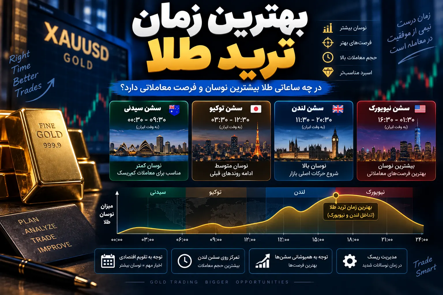 بهترین زمان ترید طلا به وقت ایران | ساعت طلایی XAUUSD
