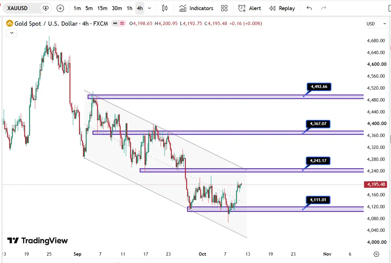 فورکست هفتگی طلا (XAUUSD) در 19مهر 1405